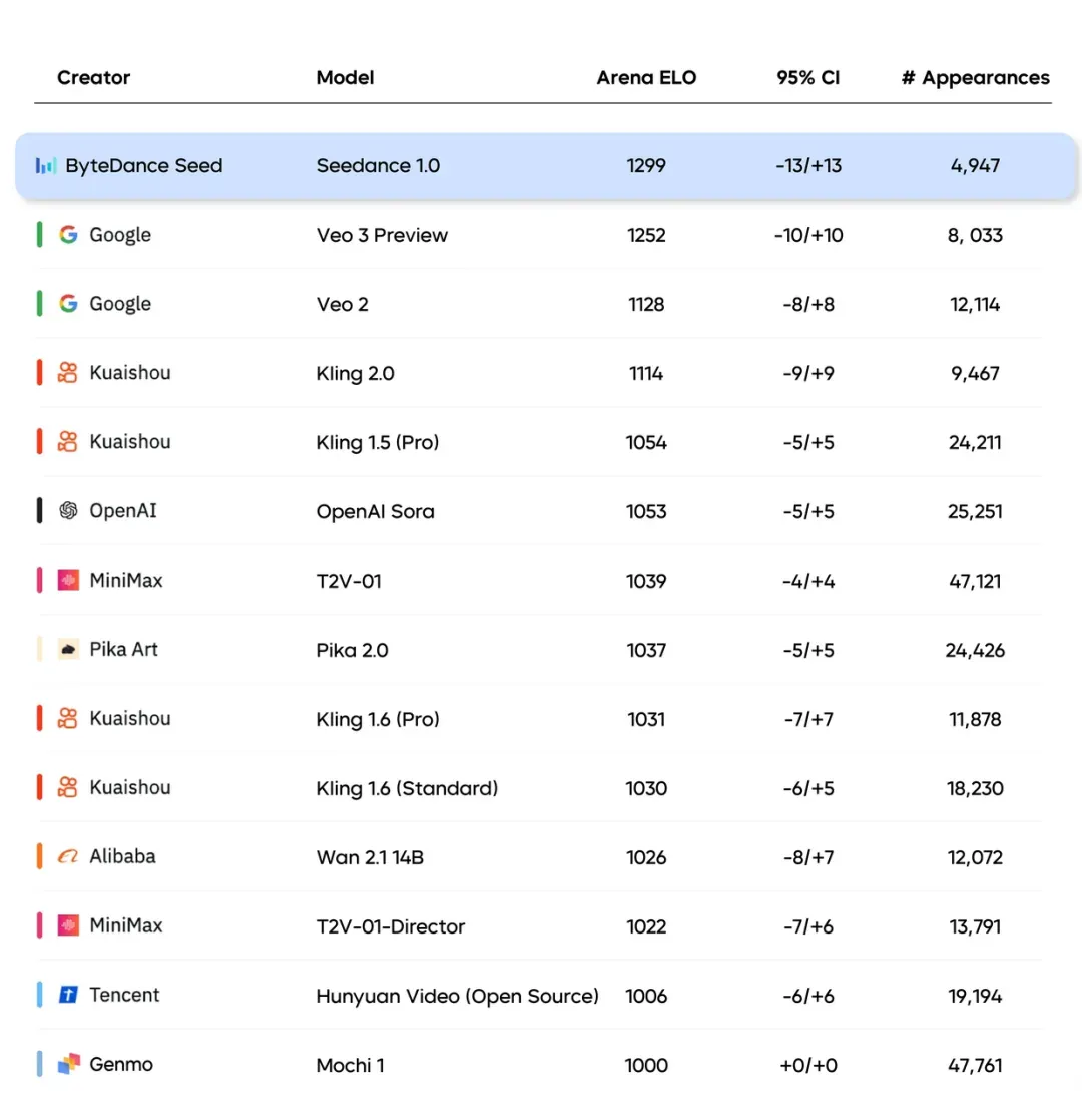 AI Model Leaderboard Comparison